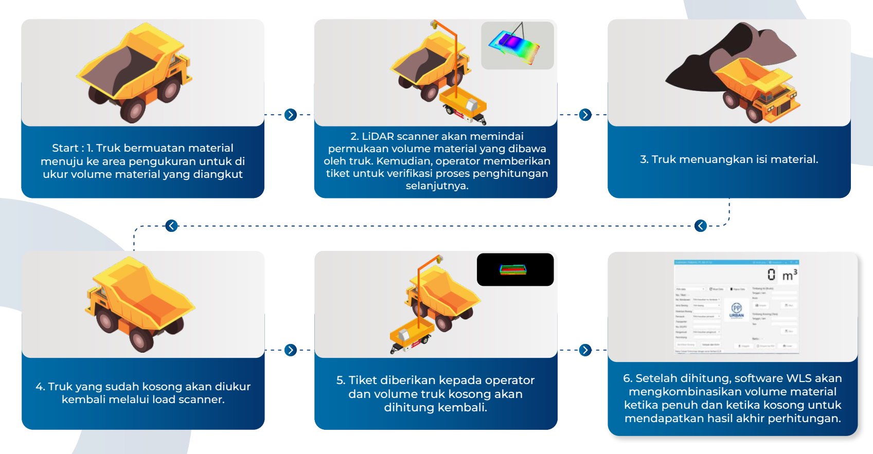 mekanisme kerja load scanner alat untuk ukur volume material pasir batu